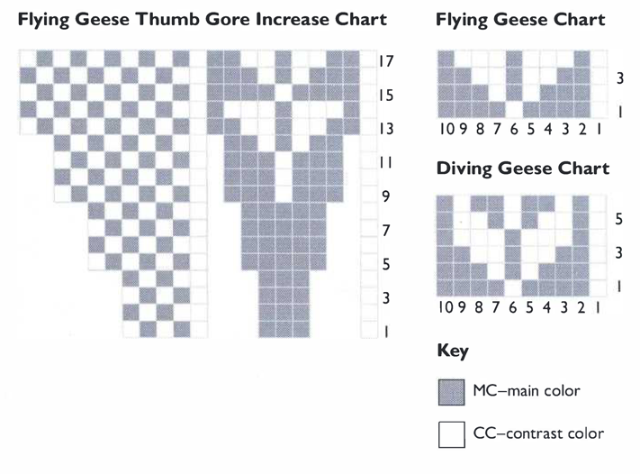 Flying Geese Thumb Gore Increase Chart 17 15 13 11 9 7 5 3 1 Flying Geese Chart 10 9 8 7 6 5 4 3 2 1 Diving Geese Chart 10 9 8 7 6 5 4 3 2 1 Key MC–main color CC–contrast color