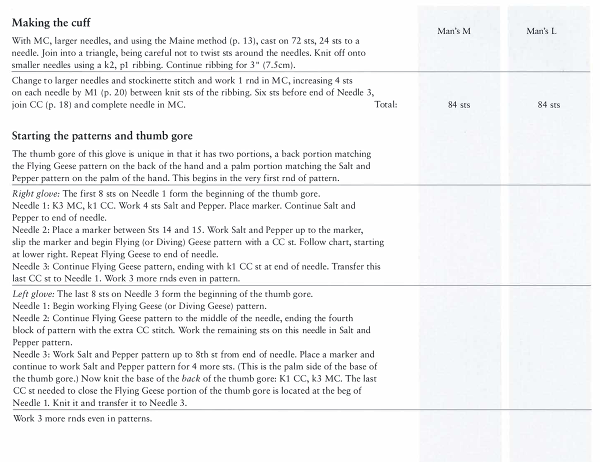 Making the cuff With MC, larger needles, and using the Maine method (p. 13), cast on 72 sts, 24 sts to a needle. Join into a triangle, being careful not to twist sts around the needles. Knit off onto smaller needles using a k2, p1 ribbing. Continue ribbing for 3” (7.5cm). Change to larger needles and stockinette stitch and work 1 rnd in MC, increasing 4 sts on each needle by M1 (p. 20) between knit sts of the ribbing. Six sts before end of Needle 3, join CC (p. 18) and complete needle in MC. Total: Starting the patterns and thumb gore The thumb gore of this glove is unique in that it has two portions, a back portion matching the Flying Geese pattern on the back of the hand and a palm portion matching the Salt and Pepper pattern on the palm of the hand. This begins in the very first rnd of pattern. Right glove: The first 8 sts on Needle 1 form the beginning of the thumb gore. Needle 1: K3 MC, k 1 CC. Work 4 sts Salt and Pepper. Place marker. Continue Salt and Pepper to end of needle. Needle 2: Place a marker between Sts 14 and 15. Work Salt and Pepper up to the marker, slip the marker and begin Flying (or Diving) Geese pattern with a CC st. Follow chart, starting at lower right. Repeat Flying Geese to end of needle. Needle 3: Continue Flying Geese pattern, ending with k1 CC st at end of needle. Transfer this last CC st to Needle 1. Work 3 more rnds even in pattern. Left glove: The last 8 sts on Needle 3 form the beginning of the thumb gore. Needle 1: Begin working Flying Geese (or Diving Geese) pattern. Needle 2: Continue Flying Geese pattern to the middle of the needle, ending the fourth block of pattern with the extra CC stitch. Work the remaining sts on this needle in Salt and Pepper pattern. Needle 3: Work Salt and Pepper pattern up to 8th st from end of needle. Place a marker and continue to work Salt and Pepper pattern for 4 more sts. (This is the palm side of the base of the thumb gore.) Now knit the base of the back of the thumb gore: K1 CC, k3 MC. The last CC st needed to close the Flying Geese portion of the thumb gore is located at the beg of Needle 1. Knit it and transfer it to Needle 3. Work 3 more rnds even in patterns. Man’s M Man’s L 84 sts 84 sts