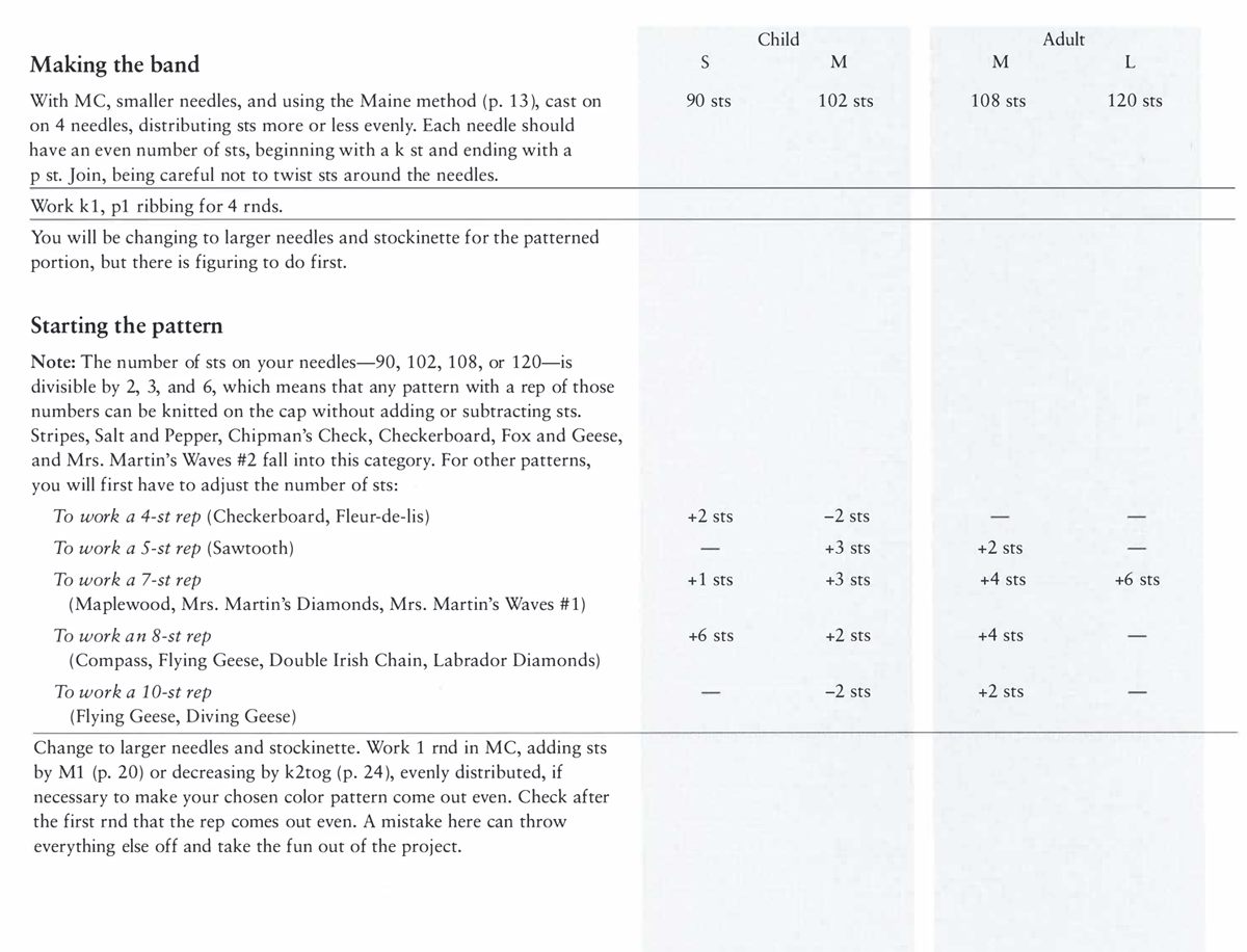 Making the band With MC, smaller needles, and using the Maine method (p. 13), cast on on 4 needles, distributing sts more or less evenly. Each needle should have an even number of sts, beginning with a k st and ending with a p st. Join, being careful not to twist sts around the needles. Work k1, p1 ribbing for 4 rnds. You will be changing to larger needles and stockinette for the patterned portion, but there is figuring to do first. Starting the pattern Note: The number of sts on your needles—90, 102, 108, or 120—is divisible by 2, 3, and 6, which means that any pattern with a rep of those numbers can be knitted on the cap without adding or subtracting sts. Stripes, Salt and Pepper, Chipman’s Check, Checkerboard, Fox and Geese, and Mrs. Martin’s Waves #2 fall into this category. For other patterns, you will first have to adjust the number of sts: To work a 4-st rep (Checkerboard, Fleur-de-lis) To work a 5-st rep (Sawtooth) To work a 7-st rep (Maplewood, Mrs. Martin’s Diamonds, Mrs. Martin’s Waves #1) To work an 8-st rep (Compass, Flying Geese, Double Irish Chain, Labrador Diamonds) To work a 10-st rep (Flying Geese, Diving Geese) Change to larger needles and stockinette. Work 1 rnd in MC, adding sts by M1 (p. 20) or decreasing by k2tog (p. 24), evenly distributed, if necessary to make your chosen color pattern come out even. Check after the first rnd that the rep comes out even. A mistake here can throw everything else off and take the fun out of the project. Child S 90 sts +2 sts +1 sts +6 sts — M 102 sts ‒2 sts +3 sts +3 sts +2 sts ‒2 sts M 108 sts +2 sts +4 sts +4 sts +2 sts Adult L 120 sts — — +6 sts — —