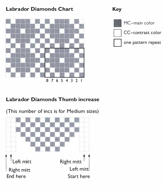 Labrador Diamonds Chart 8 7 6 5 4 3 2 1 Labrador Diamonds Thumb increase (This number of incs is for Medium sizes) Left mitt Right mitt End here Right mitt Left mitt Start here Key MC–main color CC–contrast color one pattern repeat