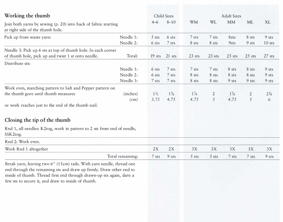 Working the thumb Join both yarns by sewing (p. 20) into back of fabric starting at right side of the thumb hole. Pick up from waste yarn: Needle 1: Needle 2: Needle 3: Pick up 6 sts at top of thumb hole. In each corner of thumb hole, pick up and twist 1 st onto needle. Total: Distribute sts: Needle 1: Needle 2: Needle 3: Work even, matching pattern to Salt and Pepper pattern on the thumb gore until thumb measures (inches) (cm) or work reaches just to the end of the thumb nail. Closing the tip of the thumb Rnd 1, all needles: K2tog, work in pattern to 2 sts from end of needle, SSK2tog. Rnd 2: Work even. Work Rnd 1 altogether Total remaining: Break yarn, leaving two 6 ” (15cm) tails. With yarn needle, thread one end through the remaining sts and draw up firmly. Draw other end to inside of thumb. Thread first end through drawn-up sts again, darn a few sts to secure it, and draw to inside of thumb. Child Sizes 4–6 5 sts 6 sts 19 sts 6 sts 6 sts 7 sts 1½ 3.75 2X 7 sts 8–10 6 sts 7 sts 21 sts 7 sts 7 sts 7 sts 1⅞ 4.75 2X 9 sts Adult Sizes WM WL MM ML XL 7 sts 7 sts 8sts 8 sts 9 sts 8 sts 8 sts 9sts 9 sts 10 sts 23 sts 23 sts 25 sts 25 sts 27 sts 7 sts 7 sts 8 sts 8 sts 9 sts 8 sts 8 sts 8 sts 8 sts 9 sts 8 sts 8 sts 9 sts 9 sts 9 sts 1⅞ 2 1⅞ 2 2⅜ 4.75 5 4.75 5 6 3X 3X 3X 3X 3X 5 sts 5 sts 7 sts 7 sts 9 sts