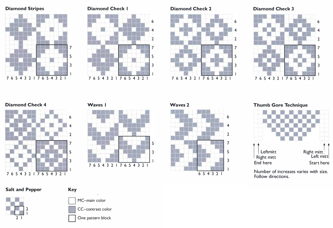  Diamond Stripes 7 6 5 4 3 2 1 7 6 5 4 3 2 1 7 5 3 1 Diamond Check 4 7 6 5 4 3 2 1 7 6 5 4 3 2 1 6 4 2 7 5 3 1 Salt and Pepper 2 1 2 1 Diamond Check 1 7 6 5 4 3 2 1 7 6 5 4 3 2 1 6 4 2 7 5 3 1 Waves 1 7 6 5 4 3 2 1 7 6 5 4 3 2 1 5 3 1Key MC–main color CC–contrast color One pattern block Diamond Check 2 7 6 5 4 3 2 1 7 6 5 4 3 2 1 6 4 2 7 5 3 1 Waves 2 6 4 2 7 5 3 1 6 5 4 3 2 1 Diamond Check 3 6 4 2 7 5 3 1 7 6 5 4 3 2 1 7 6 5 4 3 2 1 Thumb Gore Technique Leftmitt Right mitt End here Right mitt Left mitt Start here Number of increases varies with size. Follow directions.