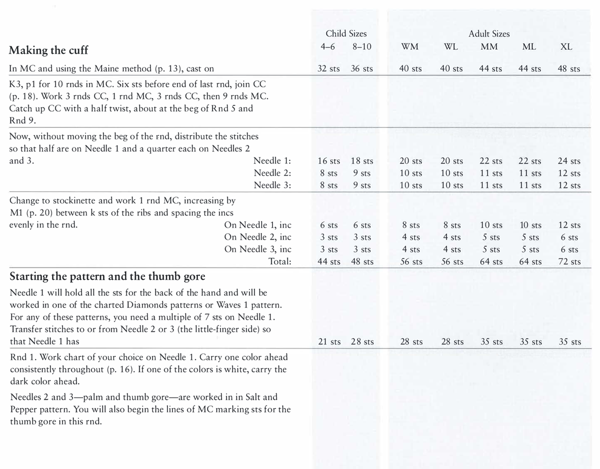 Making the cuff 4–6 8–10 WM WL MM ML XL In MC and using the Maine method (p. 13), cast on 32 sts 36 sts 40 sts 40 sts 44 sts 44 sts 48 sts K3, p1 for 10 rnds in MC. Six sts before end of last rnd, join CC (p. 18). Work 3 rnds CC, 1 rnd MC, 3 rnds CC, then 9 rnds MC. Catch up CC with a half twist, about at the beg of Rnd 5 and Rnd 9. Now, without moving the beg of the rnd, distribute the stitches so that half are on Needle 1 and a quarter each on Needles 2 and 3. Needle 1: 16 sts 18 sts 20 sts 20 sts 22 sts 22 sts 24 sts Needle 2: 8 sts 9 sts 10 sts 10 sts 11 sts 11 sts 12 sts Needle 3: 8 sts 9 sts 10 sts 10 sts 11 sts 11 sts 12 sts Change to stockinette and work 1 rnd MC, increasing by M1 (p. 20) between k sts of the ribs and spacing the incs evenly in the rnd. On Needle 1, inc 6 sts 6 sts 8 sts 8 sts 10 sts 10 sts 12 sts On Needle 2, inc 3 sts 3 sts 4 sts 4 sts 5 sts 5 sts 6 sts On Needle 3, inc 3 sts 3 sts 4 sts 4 sts 5 sts 5 sts 6 sts Total: 44 sts 48 sts 56 sts 56 sts 64 sts 64 sts 72 sts Starting the pattern and the thumb gore Needle 1 will hold all the sts for the back of the hand and will be worked in one of the charted Diamonds patterns or Waves 1 pattern. For any of these patterns, you need a multiple of 7 sts on Needle 1. Transfer stitches to or from Needle 2 or 3 (the little-finger side) so that Needle 1 has 21 sts 28 sts 28 sts 28 sts 35 sts 35 sts 35 sts Rnd 1. Work chart of your choice on Needle 1. Carry one color ahead consistently throughout (p. 16). If one of the colors is white, carry the dark color ahead. Needles 2 and 3—palm and thumb gore—are worked in in Salt and Pepper pattern. You will also begin the lines of MC marking sts for the thumb gore in this rnd.