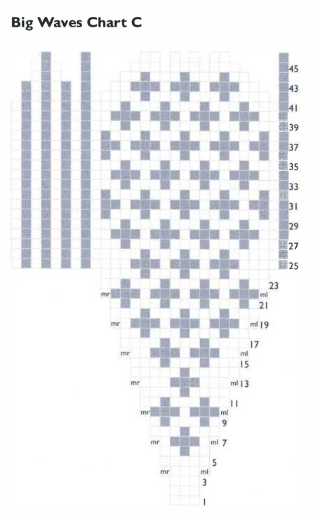 Big Waves Chart C