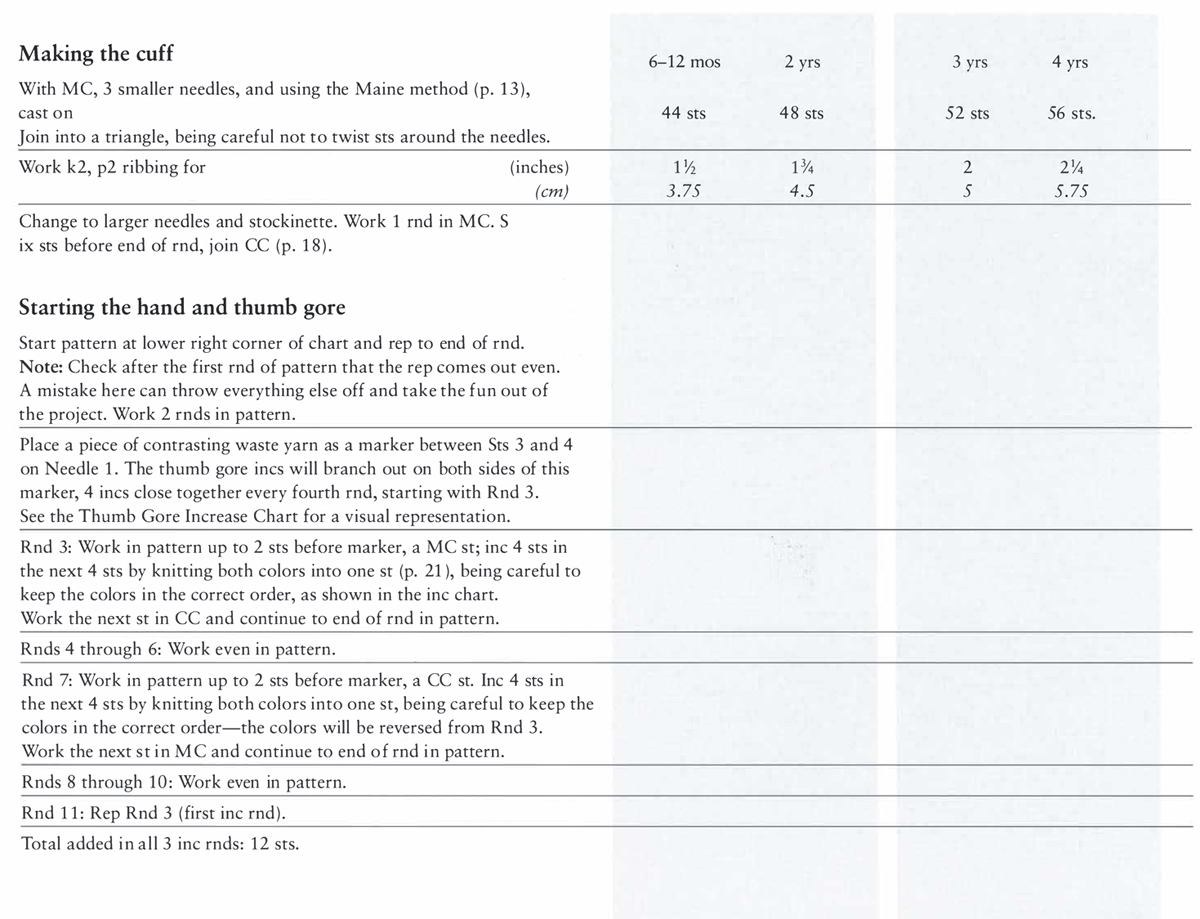Making the cuff With MC, 3 smaller needles, and using the Maine method (p. 13), cast on Join into a triangle, being careful not to twist sts around the needles. Work k2, p2 ribbing for Change to larger needles and stockinette. Work 1 rnd in MC. S ix sts before end of rnd, join CC (p. 18). Starting the hand and thumb gore (inches) (cm) Start pattern at lower right corner of chart and rep to end of rnd. Note: Check after the first rnd of pattern that the rep comes out even. A mistake here can throw everything else off and take the fun out of the project. Work 2 rnds in pattern. Place a piece of contrasting waste yarn as a marker between Sts 3 and 4 on Needle 1. The thumb gore incs will branch out on both sides of this marker, 4 incs close together every fourth rnd, starting with Rnd 3. See the Thumb Gore Increase Chart for a visual representation. Rnd 3: Work in pattern up to 2 sts before marker, a MC st; inc 4 sts in the next 4 sts by knitting both colors into one st (p. 21), being careful to keep the colors in the correct order, as shown in the inc chart. Work the next st in CC and continue to end of rnd in pattern. Rnds 4 through 6: Work even in pattern. Rnd 7: Work in pattern up to 2 sts before marker, a CC st. Inc 4 sts in the next 4 sts by knitting both colors into one st, being careful to keep the colors in the correct order—the colors will be reversed from Rnd 3. Work the next st in MC and continue to end of rnd in pattern. Rnds 8 through 10: Work even in pattern. Rnd 11: Rep Rnd 3 (first inc rnd). Total added in all 3 inc rnds: 12 sts. 6–12 mos 44 sts 1½ 3.75 2 yrs 3 yrs 4 yrs 48 sts 52 sts 56 sts. 1¾ 2 2¼ 4.5 5 5.75