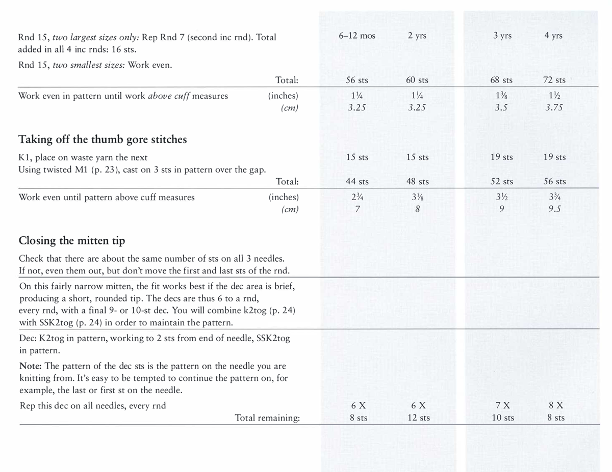Rnd 15, two largest sizes only: Rep Rnd 7 (second inc rnd). Total 6–12 mos added in all 4 inc rnds: 16 sts. Rnd 15, two smallest sizes: Work even. Total: 56 sts Work even in pattern until work above cuff measures (inches) 1¼ (cm) 3.25 Taking off the thumb gore stitches K1, place on waste yarn the next 15 sts Using twisted M1 (p. 23), cast on 3 sts in pattern over the gap. Total: 44 sts Work even until pattern above cuff measures (inches) 2¾ (cm) 7 Closing the mitten tip Check that there are about the same number of sts on all 3 needles. If not, even them out, but don’t move the first and last sts of the rnd. On this fairly narrow mitten, the fit works best if the dec area is brief, producing a short, rounded tip. The decs are thus 6 to a rnd, every rnd, with a final 9- or 10-st dec. You will combine k2tog (p. 24) with SSK2tog (p. 24) in order to maintain the pattern. Dec: K2tog in pattern, working to 2 sts from end of needle, SSK2tog in pattern. Note: The pattern of the dec sts is the pattern on the needle you are knitting from. It’s easy to be tempted to continue the pattern on, for example, the last or first st on the needle. Rep this dec on all needles, every rnd 6 X Total remaining: 8 sts 2 yrs 60 sts 1¼ 3.25 15 sts 48 sts 3⅛ 8 6 X 12 sts 3 yrs 68 sts 1⅜ 3.5 19 sts 52 sts 3½ 9 7 X 10 sts 4 yrs 72 sts 1½ 3.75 19 sts 56 sts 3¾ 9.5 8 X 8 sts