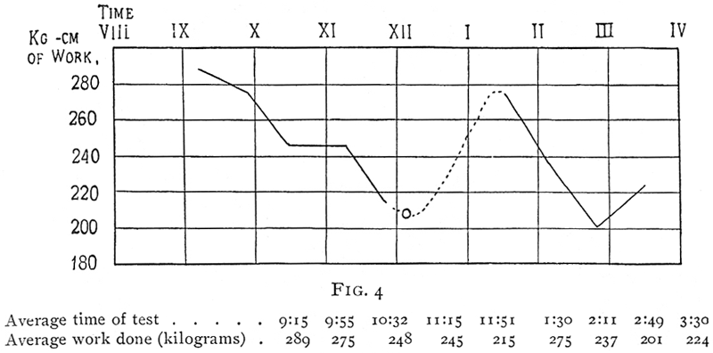 Fig. 4: the effect of the noon recess and of the good time after three o'clock.