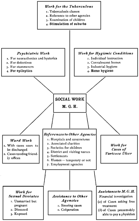 Chart of Social Work, Massachusetts General Hospital