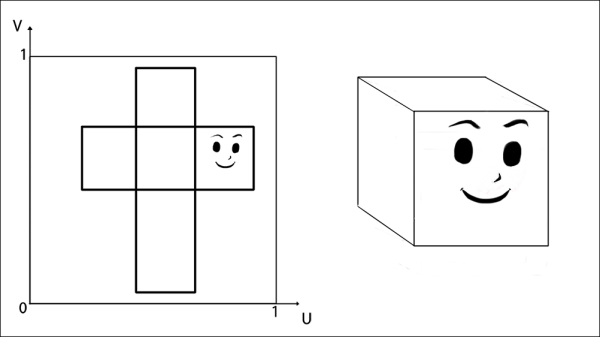 The anatomy of a 3D scene