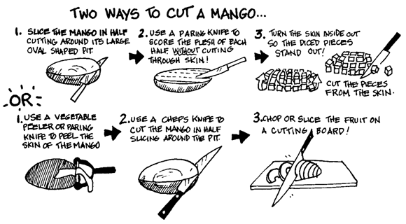 Schematic illustration of peeling and cutting a mango.