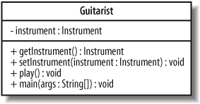 A class declaration as it can be shown using UML notation