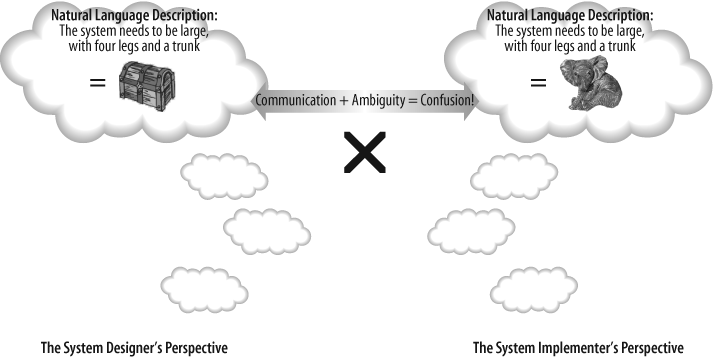 Even a simple natural language sentence can be interpreted differently by different stakeholders in the system