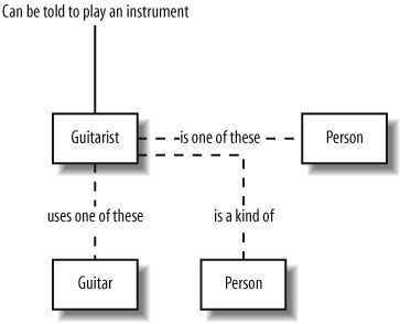 Informal notation can be confusing; even though my intentions with this diagram might appear obvious, you really can't be sure unless I also tell you what the notation means