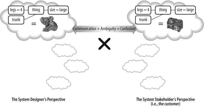 With an informal notation, the problem of confusion through ambiguity still exists