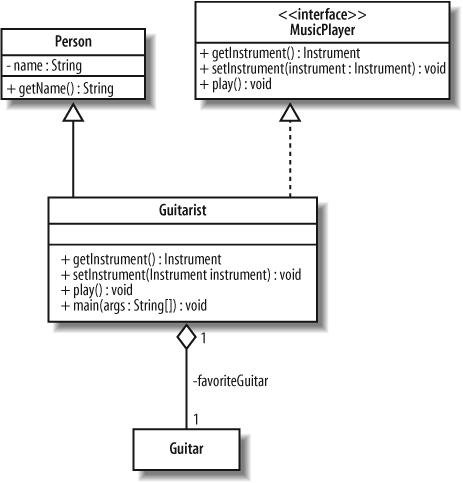 Expressing the static structure of the Guitarist class structure in formal UML notation