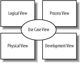 Philippe Kruchten's 4+1 view model