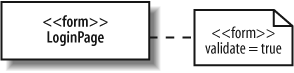 The form stereotype has an associated validate tagged value, which is set to true in this case