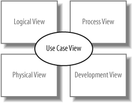 Use cases affect every other facet of your system's design; they capture what is required and the other views on your model, then show how those requirements are met