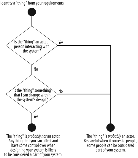 Here are a couple of questions to ask yourself when trying to identify an actor