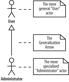 Showing that an administrator is a special kind of user