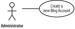 A communication line joins the Administrator actor to the "Create a new Blog Account" use case; the Administrator is involved in the interaction that the use case represents