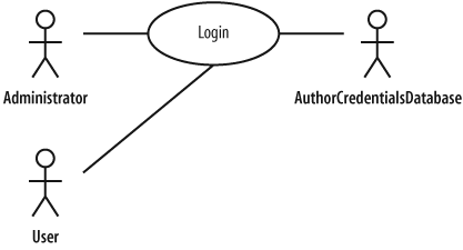 The login use case interacts with three actors during its execution