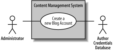 Bring the use case diagram in sync with the use case's description by adding the Author Credentials Database actor