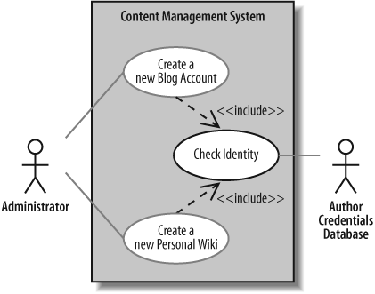 The <<include>> relationship supports reuse between use cases