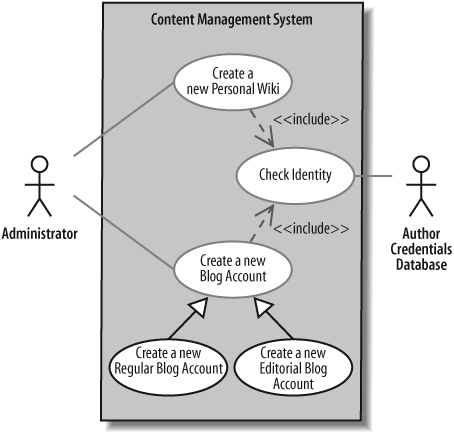 Two types of blog account, regular and editorial, can be created by the Management System