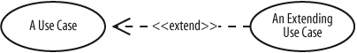 The <<extend>> use case relationship looks a bit like the <<include>> relationship, but that's where the similarities end