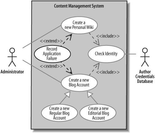 The <<extend>> relationship comes into play to show that both the "Create a new Personal Wiki" and "Create a new Blog Account" use cases might occasionally share the application rejection recording behavior