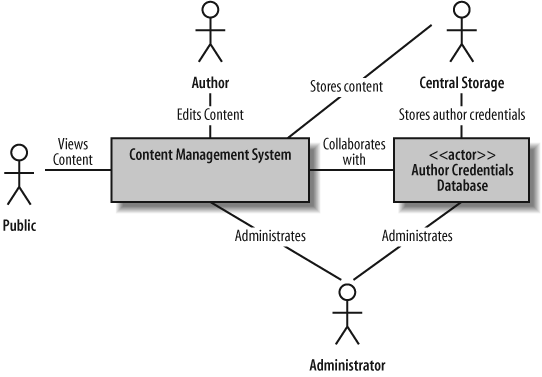 The CMS's context as shown on a Use Case Overview diagram