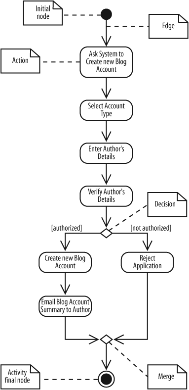 Activity diagrams model dynamic behavior with a focus on processes; the basic elements of activity diagrams are shown in this blog account creation process