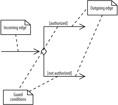 Only one edge is followed after a decision node