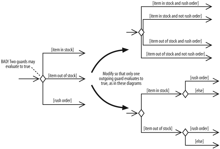 Beware of diagrams where multiple guards evaluate to true