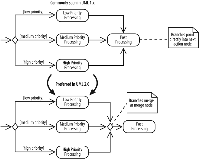 In UML 2.0, it's better to be as clear as possible and to show merge nodes