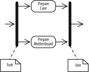 Both outgoing paths are followed at the fork, in contrast with decision nodes, where only one outgoing path is taken