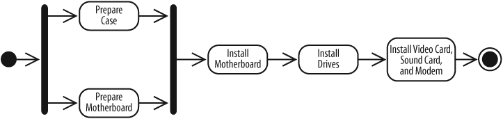 The computer assembly workflow demonstrates how forks and joins work in a complete activity diagram