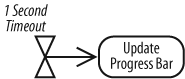 A time event with no incoming flows models a repeating time event