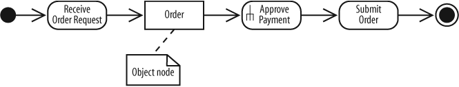 The Order object node emphasizes that it is important data in this activity and shows which actions interact with it