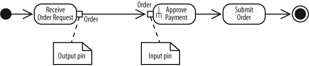 Pins in this change request approval process allow finer-grained specification of input and output parameters