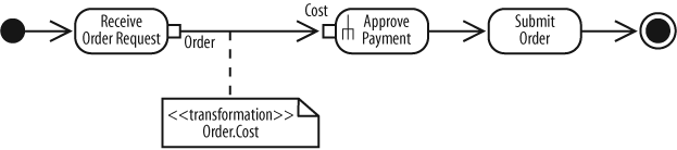 Transformations show where input parameters come from