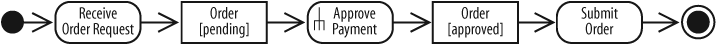 The focus of this diagram is the change of state of the Order object throughout the order approval process