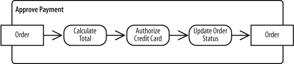 Object nodes can be used to emphasize input to and output from an activity