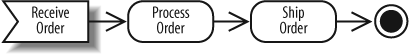 Starting an activity with a receive signal node: the receive signal node replaces the usual initial node