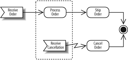 Interruption region showing a process that can be interrupted