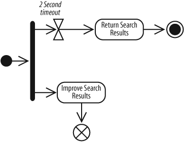 A flow final node terminates only its own path—not the whole activity