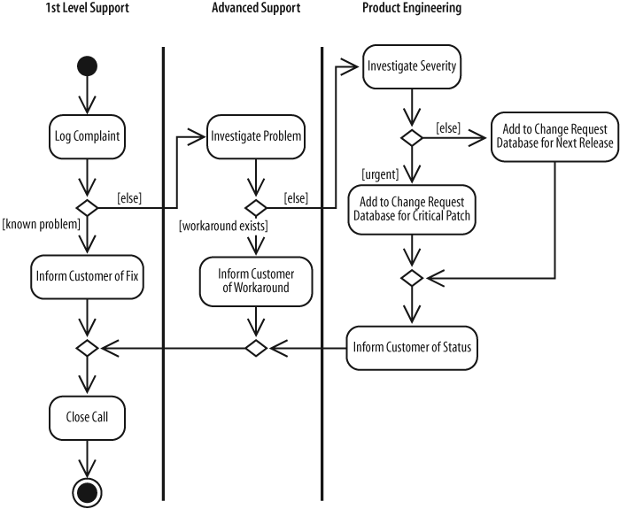 Partitions help organize this activity diagram by clarifying responsible parties