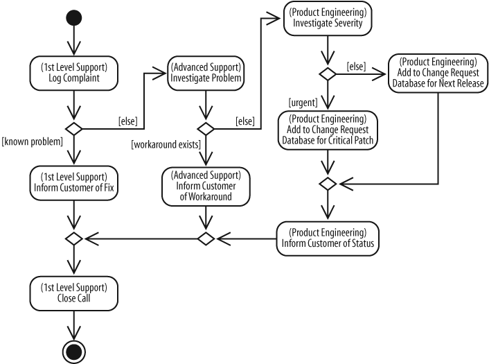 Annotations can be used instead of swimlanes as a way of showing responsibility directly in the action