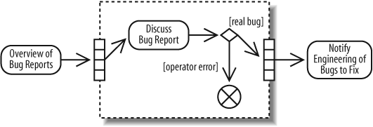 The actions in an expansion region are performed for each item in a collection